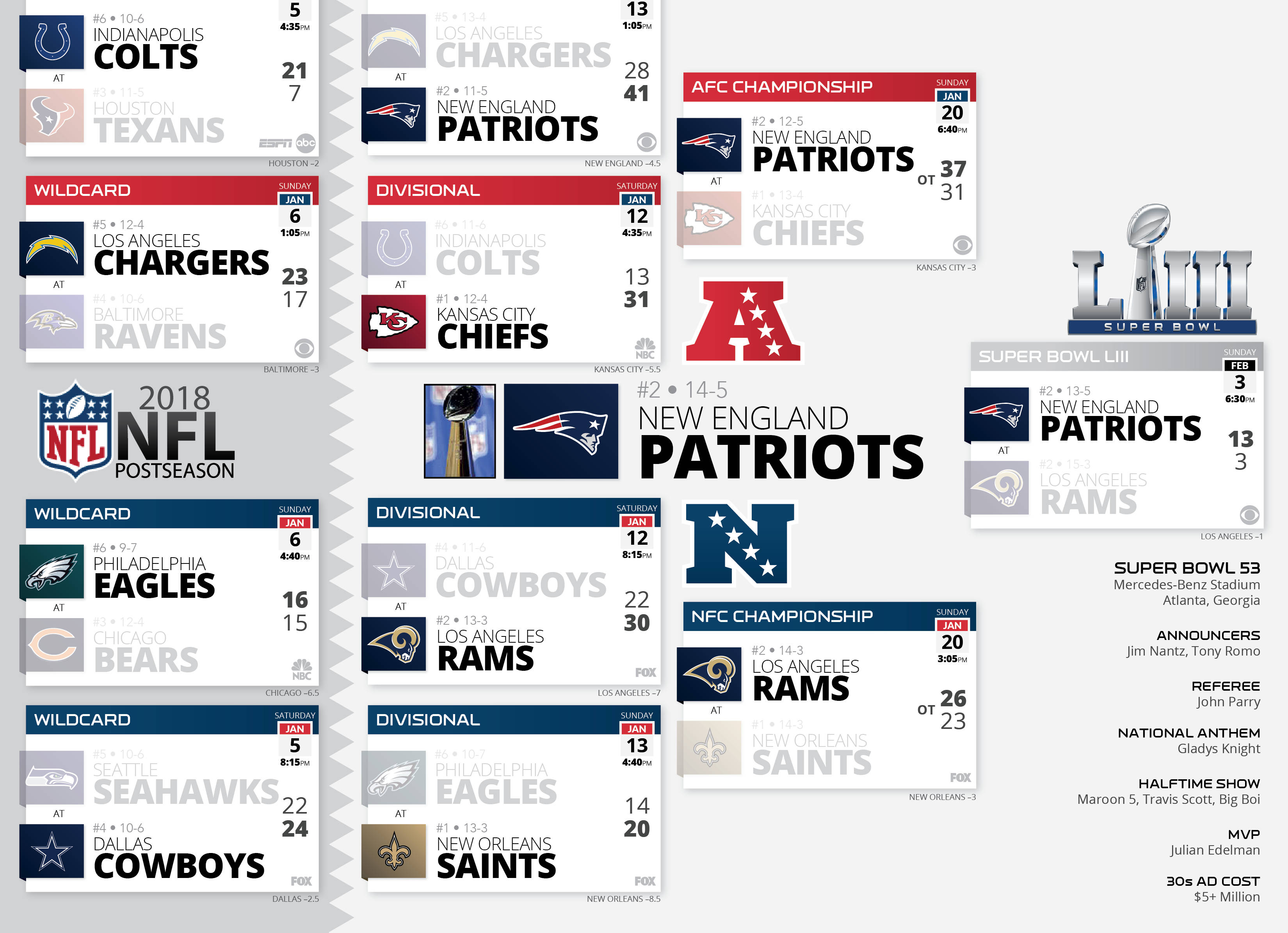 קולאז' תוצאות NFL בעריכה טפט